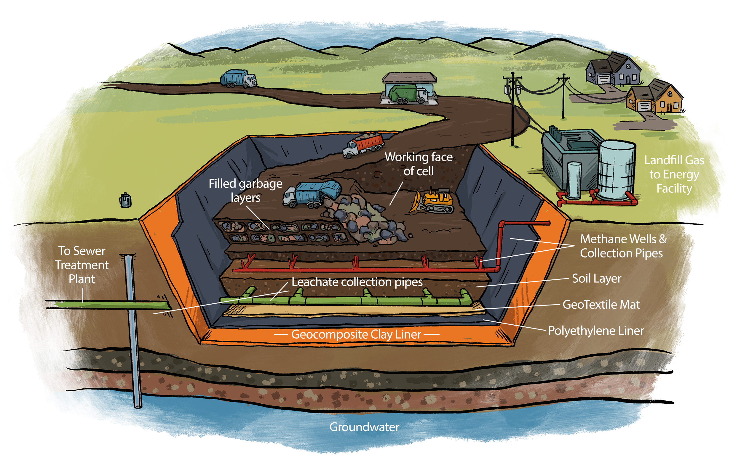 How the Davis Landfill Works